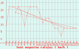 Courbe de la force du vent pour Viseu