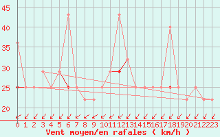 Courbe de la force du vent pour Langoytangen