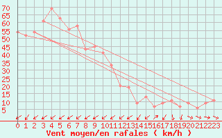 Courbe de la force du vent pour Pian Rosa (It)