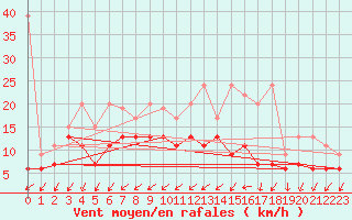 Courbe de la force du vent pour Les Attelas