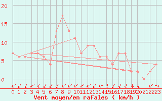 Courbe de la force du vent pour Zamora