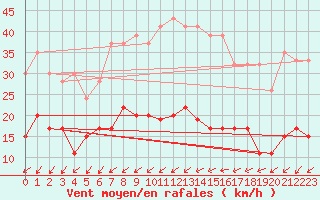 Courbe de la force du vent pour Kenley