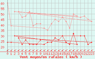 Courbe de la force du vent pour Wynau