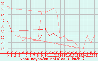 Courbe de la force du vent pour Culdrose