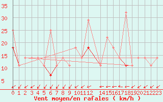 Courbe de la force du vent pour Sarpsborg
