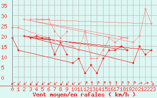 Courbe de la force du vent pour Les Attelas