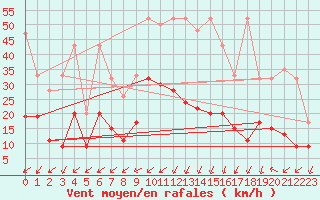 Courbe de la force du vent pour Nyon-Changins (Sw)