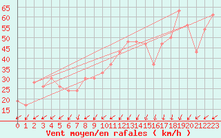 Courbe de la force du vent pour Monte Cimone