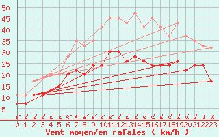 Courbe de la force du vent pour Nexoe Vest