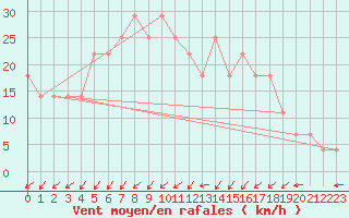 Courbe de la force du vent pour Zilina / Hricov