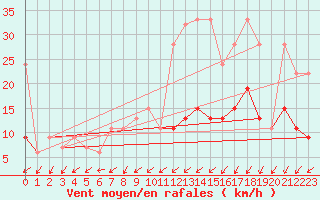 Courbe de la force du vent pour Sattel-Aegeri (Sw)