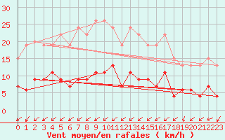 Courbe de la force du vent pour Herstmonceux (UK)