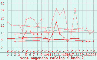 Courbe de la force du vent pour Zermatt