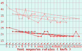 Courbe de la force du vent pour Wilhelminadorp Aws