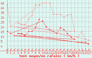 Courbe de la force du vent pour La Brvine (Sw)