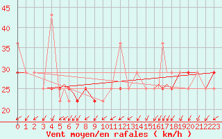 Courbe de la force du vent pour Rost Flyplass