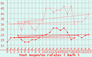 Courbe de la force du vent pour Salen-Reutenen