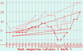 Courbe de la force du vent pour Wynau