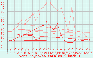 Courbe de la force du vent pour Binn