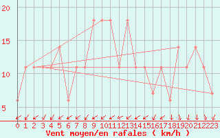 Courbe de la force du vent pour Lisbonne (Po)