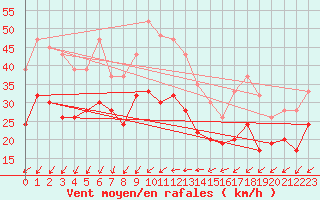 Courbe de la force du vent pour Isle Of Portland