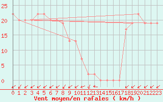 Courbe de la force du vent pour Trieste