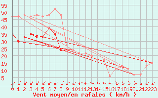 Courbe de la force du vent pour Isle Of Portland