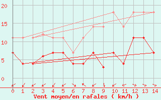 Courbe de la force du vent pour Gvarv