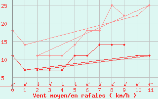 Courbe de la force du vent pour Stromtangen Fyr