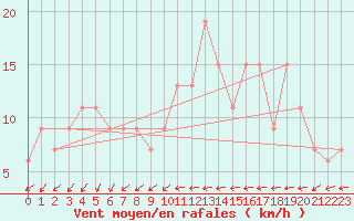Courbe de la force du vent pour Strathallan