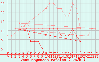 Courbe de la force du vent pour Holod