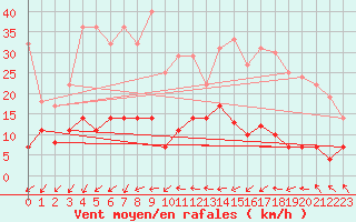 Courbe de la force du vent pour Landvik