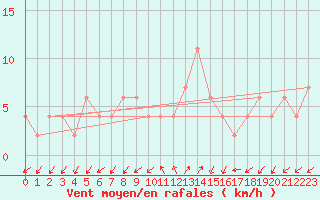 Courbe de la force du vent pour Caserta