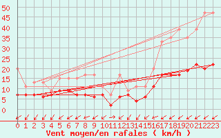 Courbe de la force du vent pour Montana