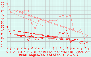 Courbe de la force du vent pour La Fretaz (Sw)