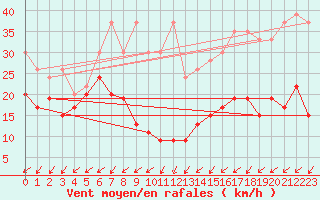 Courbe de la force du vent pour Saentis (Sw)