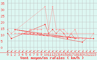 Courbe de la force du vent pour Klodzko