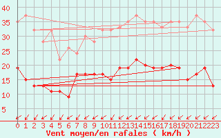 Courbe de la force du vent pour Kenley