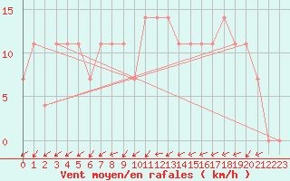 Courbe de la force du vent pour Kufstein