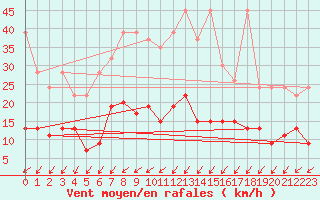 Courbe de la force du vent pour Adelboden