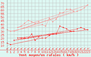 Courbe de la force du vent pour Salen-Reutenen