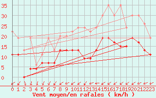 Courbe de la force du vent pour Salen-Reutenen