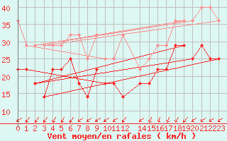 Courbe de la force du vent pour Zeebrugge