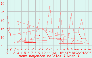 Courbe de la force du vent pour Salen-Reutenen