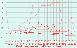 Courbe de la force du vent pour Montana