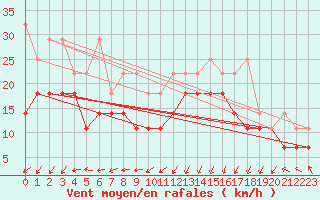 Courbe de la force du vent pour Zeebrugge