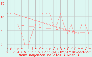 Courbe de la force du vent pour Vranje