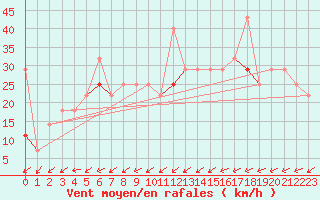 Courbe de la force du vent pour Sihcajavri