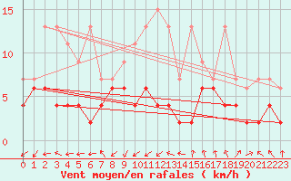 Courbe de la force du vent pour Aadorf / Tnikon