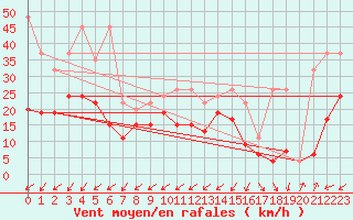 Courbe de la force du vent pour Les Charbonnires (Sw)